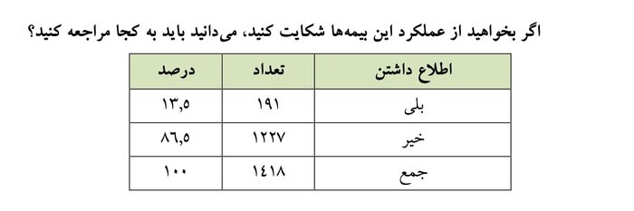 نارضایتی بیمهگذاران از عدم دریافت نتایج شکایت از بیمهگران