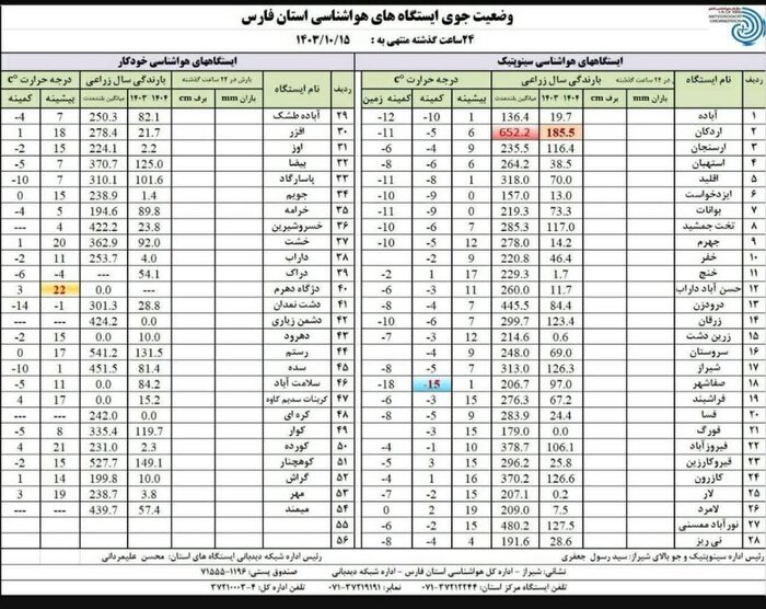 صفاشهر با ۱۵درجه زیر صفر سردترین منطقه فارس در ۲۴ساعت گذشته + فیلم