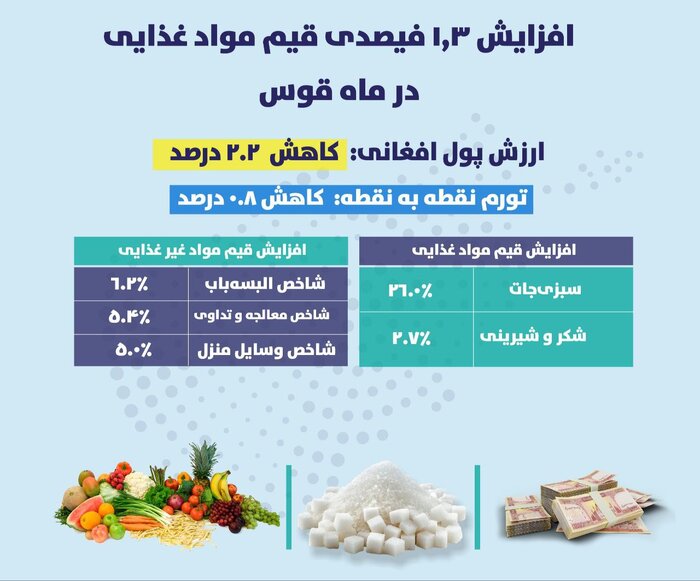 افزایش ۱.۳ درصدی قیمت‌ مواد غذایی در ماه قوس