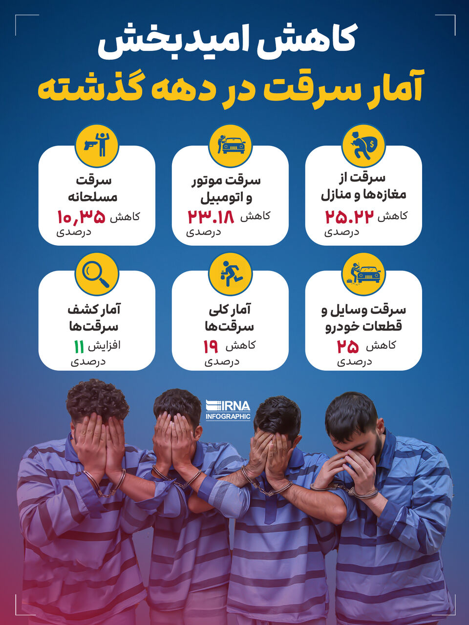 کاهش امیدبخش آمار سرقت در دهه گذشته