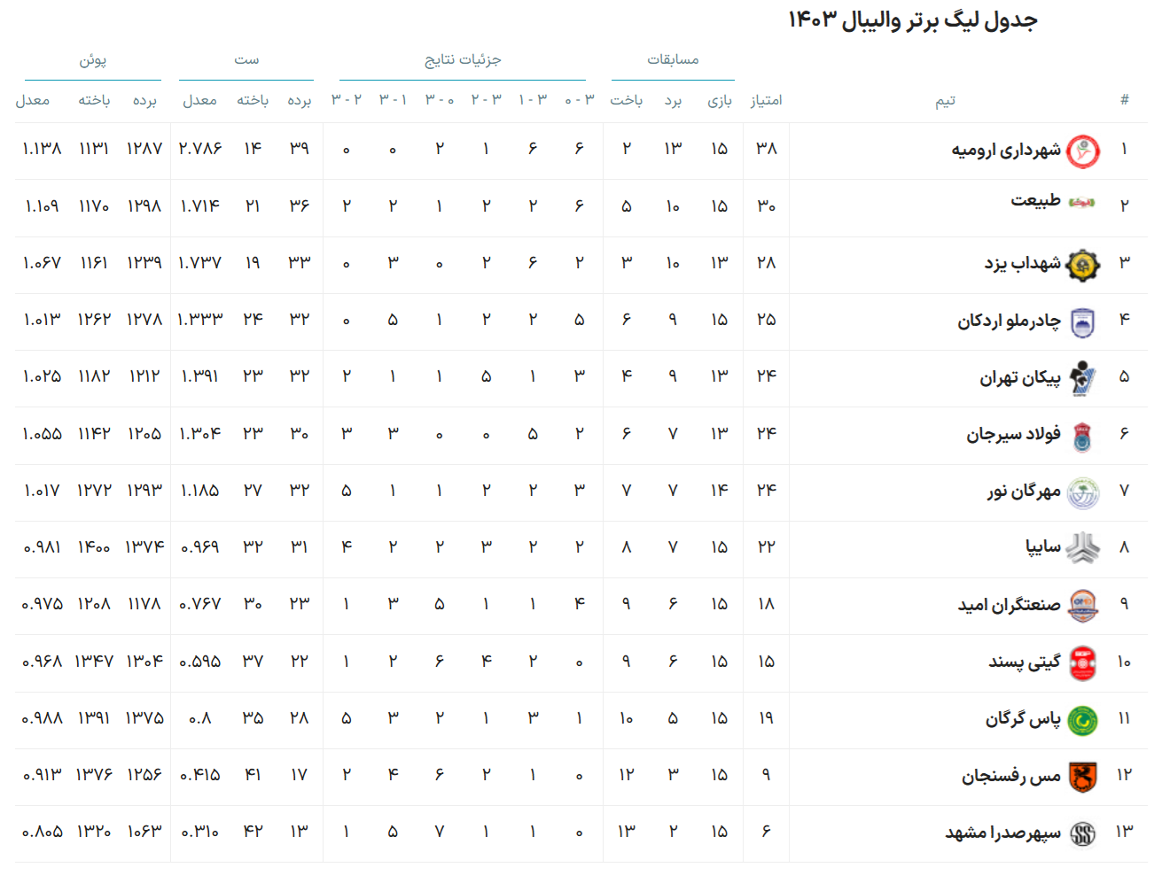 آیا امیدهای گیتی پسند برای حضور در پلی‌آف والیبال زنده خواهد ماند؟ + فیلم