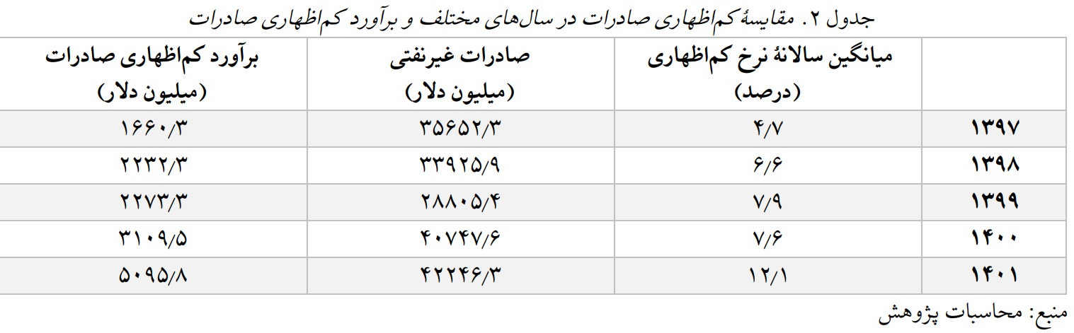 رانت ۵ میلیارد دلاری صادرکنندگان از محل کم‌اظهاری در یک سال