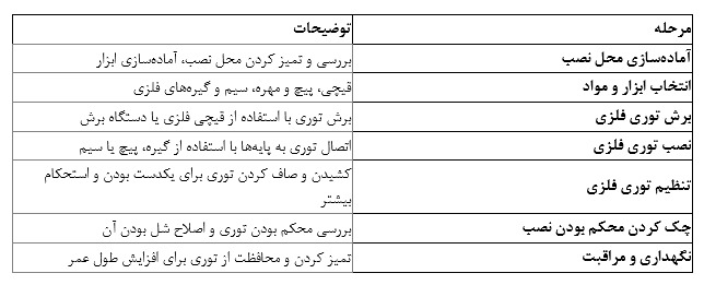 پرفروش‌ترین انواع توری‌ فلزی برای پروژه‌های ساختمانی