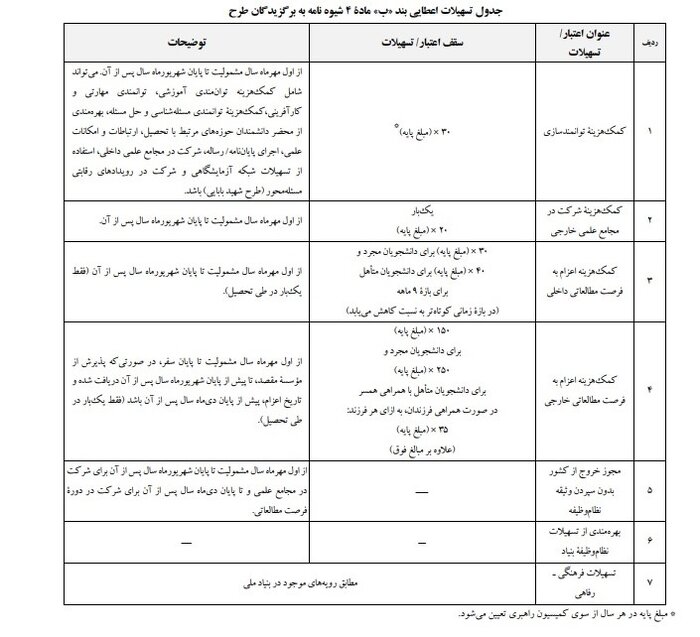 کدام دانشجویان دکتری از پژوهانه ۱۵ میلیون تومانی برخوردار می‌شوند؟