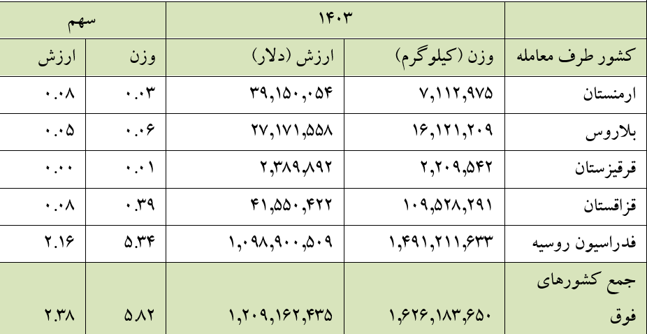 ۲.۷ میلیارد دلار ارزش تجارت ایران با کشورهای اوراسیا + جدول