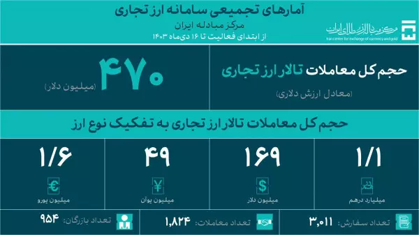 حجم معاملات تالار ارز تجاری به ۴۰ میلیون دلار رسید