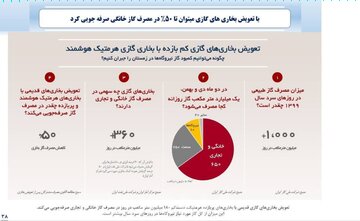 اینفوگرافیک| کاهش ۵۰ درصدی مصرف گاز خانگی با تعویض بخاری‌های فرسوده