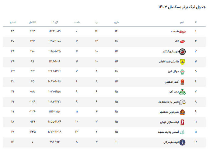لیگ برتر بسکتبال | پترونوین - کاله؛ آملیها به دنبال سیزدهمین برد و تثبیت رتبه دوم