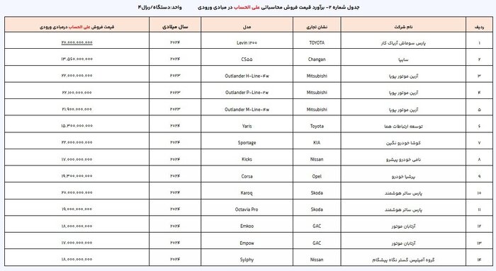 ۱۶ مدل خودروی وارداتی عرضه شد