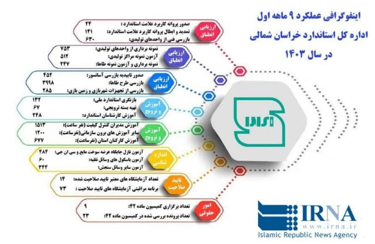 اینفوگرافیک/ ارتقای کیفی تولیدات خراسان شمالی در پرتو الزامات استاندارد