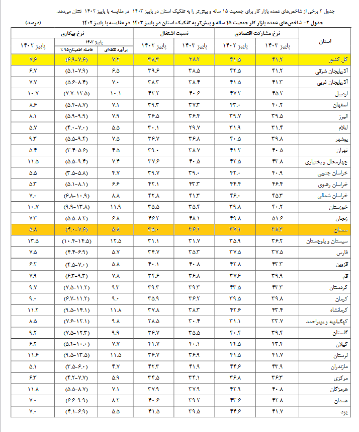 سمنان هفتمین استان دارای کمترین نرخ بیکاری در کشور + جدول