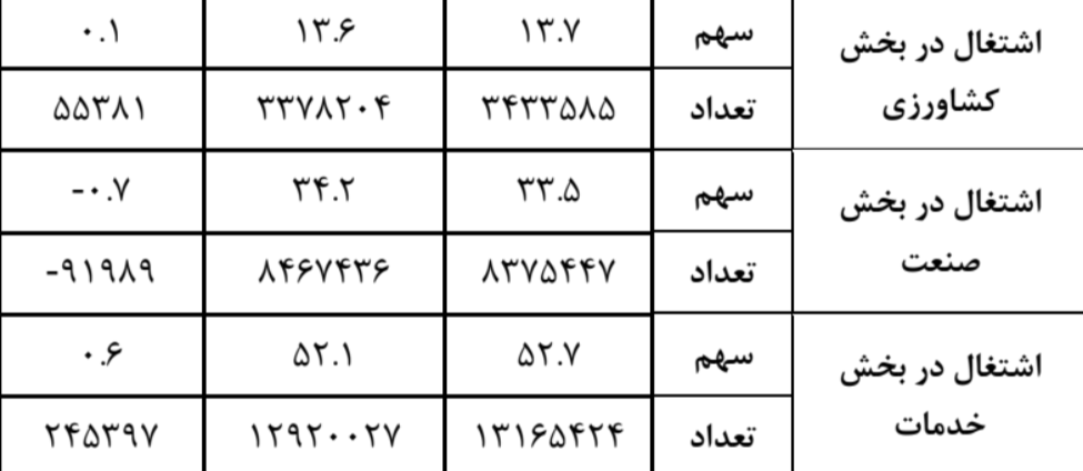 «خدمات» بیشترین سهم را در اشتغال پاییز امسال داشت