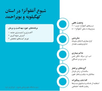 اینفوگرافیک/شوک آنفلوآنزا به بیمارستان‌های کهگیلویه و بویراحمد