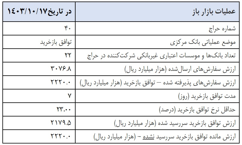 ادامه سیاست‌های کنترل نقدینگی از سوی بانک مرکزی/ فقط با ۷۲ درصدِ تقاضای اعتبار موافقت شد