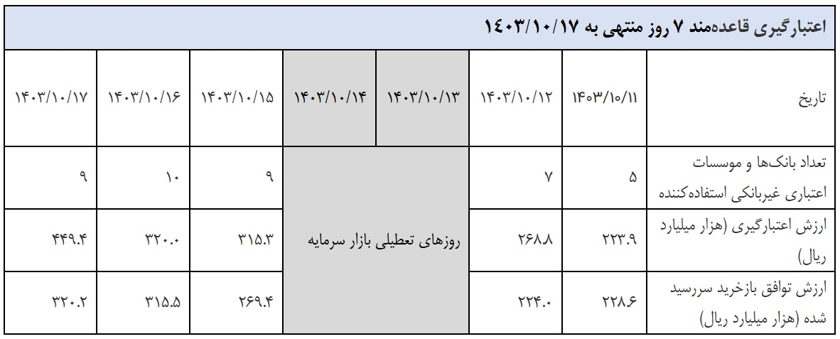 ادامه سیاست‌های کنترل نقدینگی از سوی بانک مرکزی/ فقط با ۷۲ درصدِ تقاضای اعتبار موافقت شد