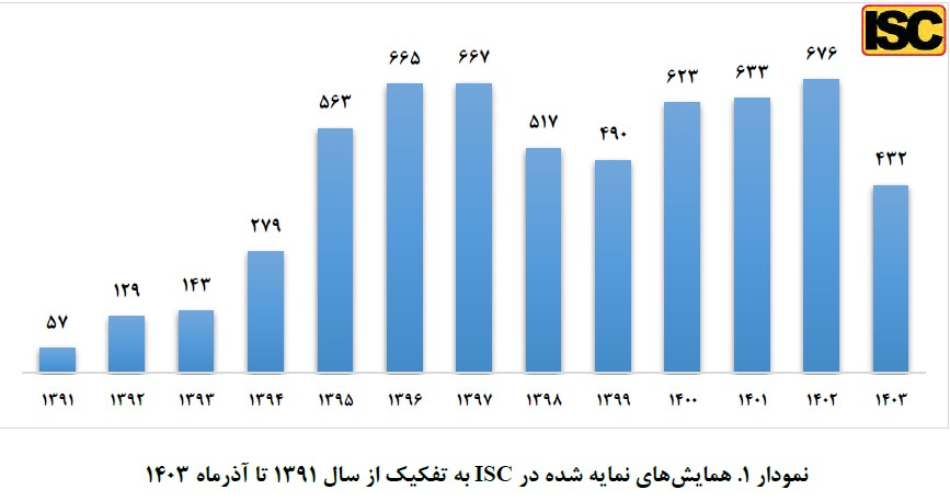 نمایه ۱۷۵ هزار مقاله از حدود ۶ هزار همایش توسط موسسه استنادی جهان اسلام