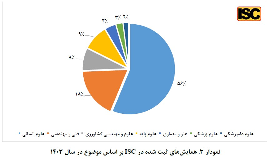 نمایه ۱۷۵ هزار مقاله از حدود ۶ هزار همایش توسط موسسه استنادی جهان اسلام