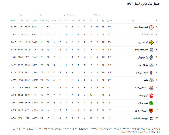 لیگ برتر والیبال | مهرگان نور - مس رفسنجان؛ فرصت ثبت نهمین برد برای نماینده مازندران