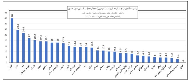 نرخ ۴۰ سانتیمتری فرونشست زمین در رفسنجان/۳۸۰ شهر و ۹۲۰۰ روستا در معرض این پدیده