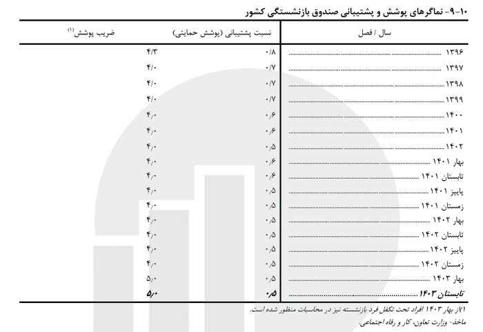 بیش از یک میلیون و ۷۰۰ هزار نفر حقوق‌بگیر صندوق بازنشستگی کشوری هستند