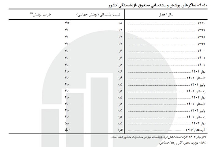بیش از یک میلیون و ۷۰۰ هزار نفر حقوقبگیر صندوق بازنشستگی کشوری هستند