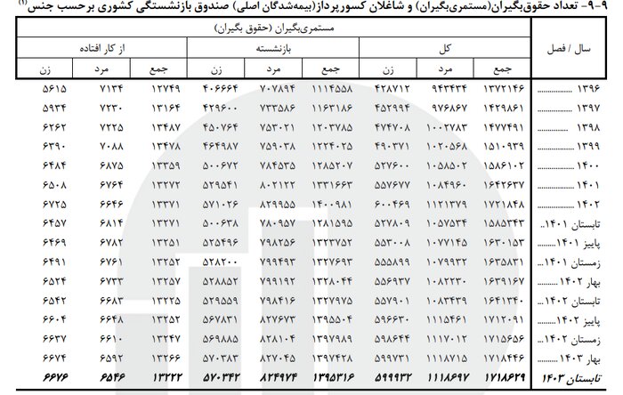 بیش از یک میلیون و ۷۰۰ هزار نفر حقوق‌بگیر صندوق بازنشستگی کشوری هستند