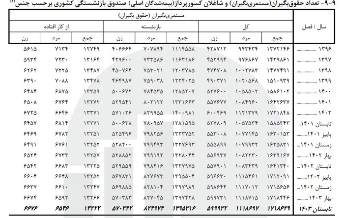 بیش از یک میلیون و ۷۰۰ هزار نفر حقوقبگیر صندوق بازنشستگی کشوری هستند
