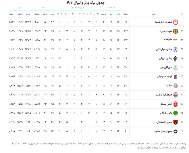 لیگ برتر والیبال | مهرگان ۳ – ۱ مس رفسنجان؛ جبران شکست نیم‌فصل نخست در خانه