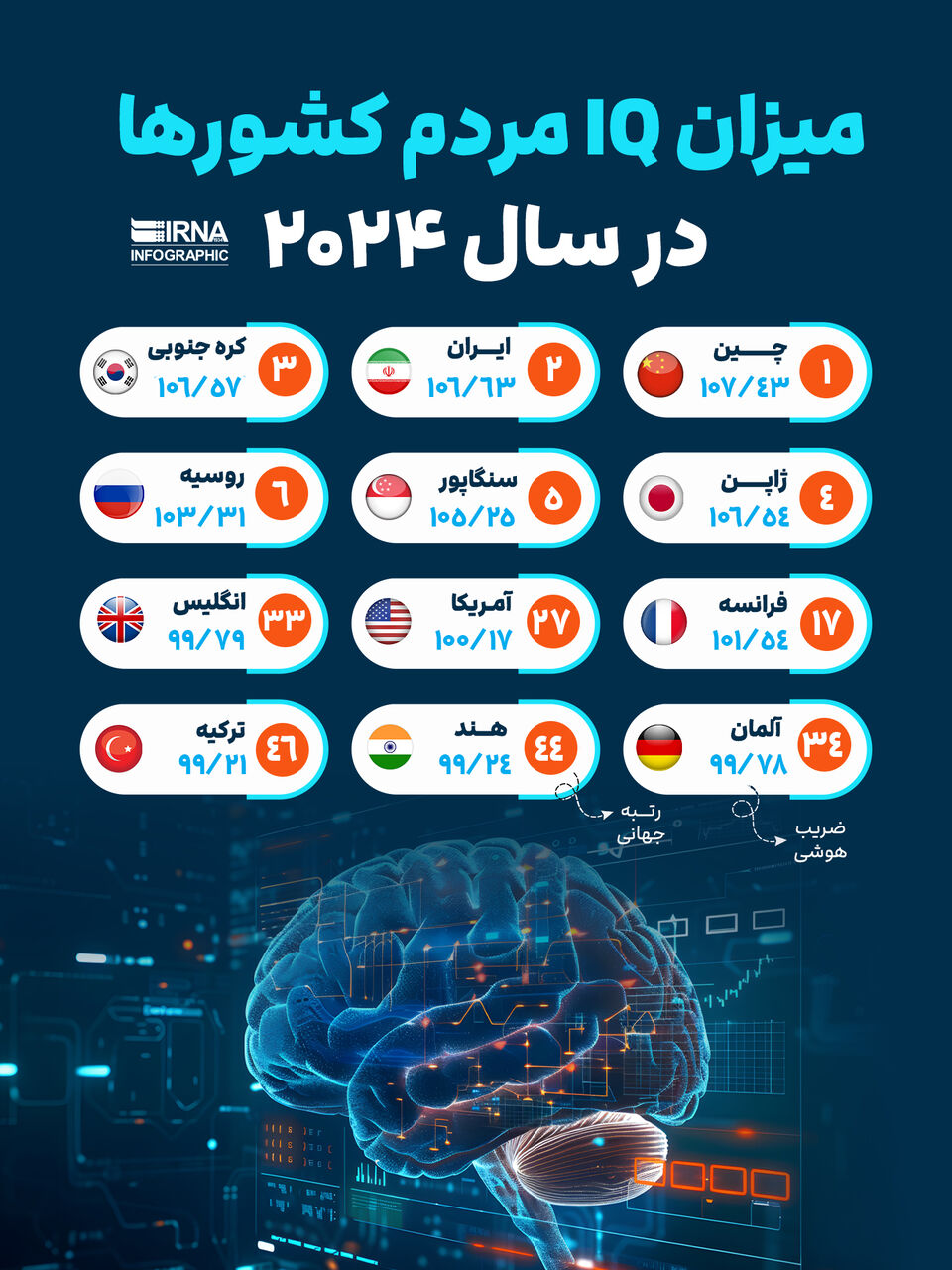 میزان IQ مردم کشورها در سال ۲۰۲۴