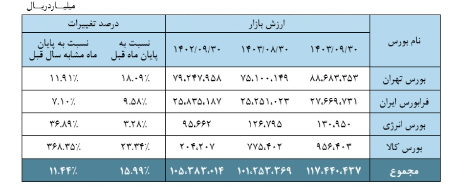 رشد ۱۶ درصدی ارزش بازار سرمایه در یک ماه/ رکوردشکنی ارزش ماهانه از ابتدای دولت چهاردهم