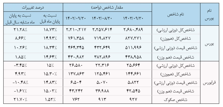 رشد ۱۶ درصدی ارزش بازار سرمایه در یک ماه/ رکوردشکنی ارزش ماهانه از ابتدای دولت چهاردهم