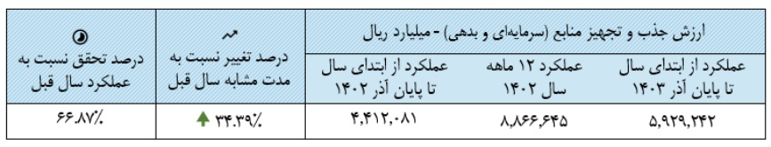 رشد ۱۶ درصدی ارزش بازار سرمایه در یک ماه/ رکوردشکنی ارزش ماهانه از ابتدای دولت چهاردهم