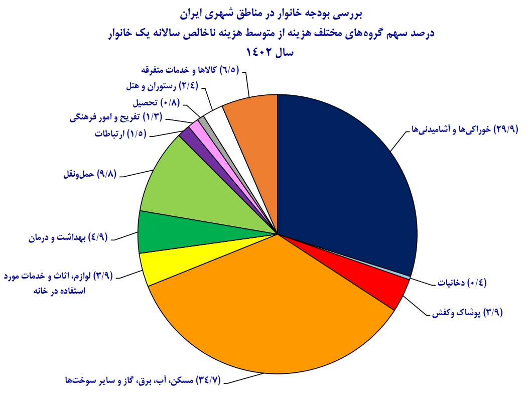 دخل و خرج خانوارهای شهری ایران در سال گذشته منفی بود