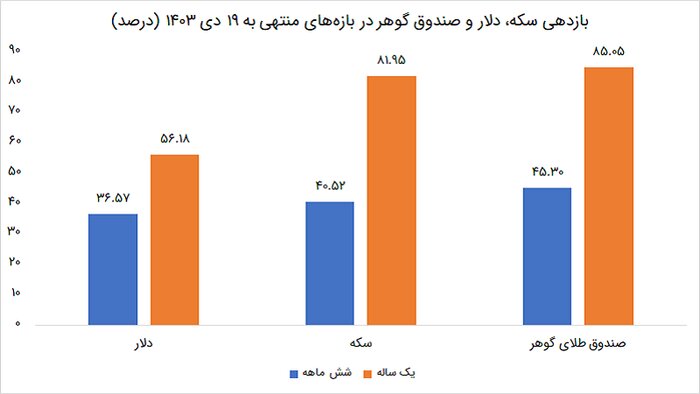 صندوق طلا بخریم یا دلار یا سکه!؟