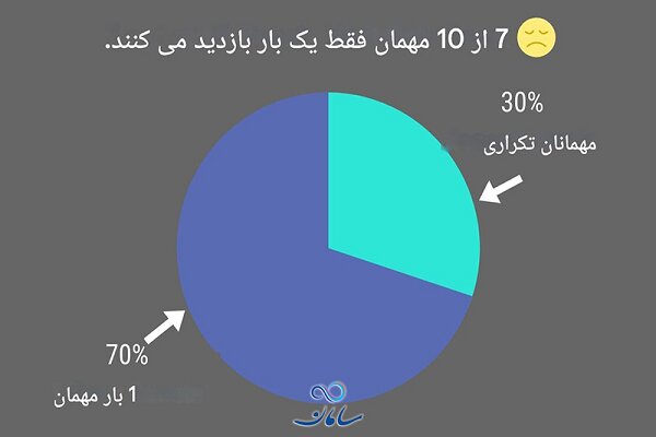 نرم افزار سی آر ام رستوران(راهکاری ضروری برای مدیریت حرفه‌ای)