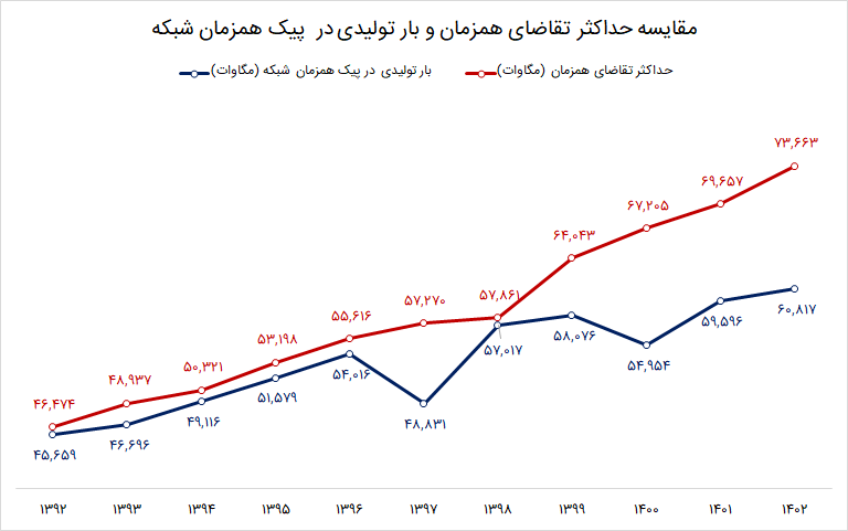 آوار میلیارد دلاری خسارت خاموشیها بر سر صنایع/راههای تراز برق