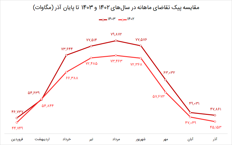 آوار میلیارد دلاری خسارت خاموشیها بر سر صنایع/راههای تراز برق