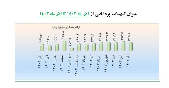 تسهیلات دانش‌بنیان‌ها از ۲۵۷ همت گذشت/ افزایش ۴۳.۴ درصدی تسهیلات