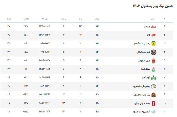 کاله - آیندهسازان؛ نبرد صدر و قعر جدول در آمل 1 لیگ برتر بسکتبال | کاله - آیندهسازان؛ نبرد صدر و قعر جدول در آمل