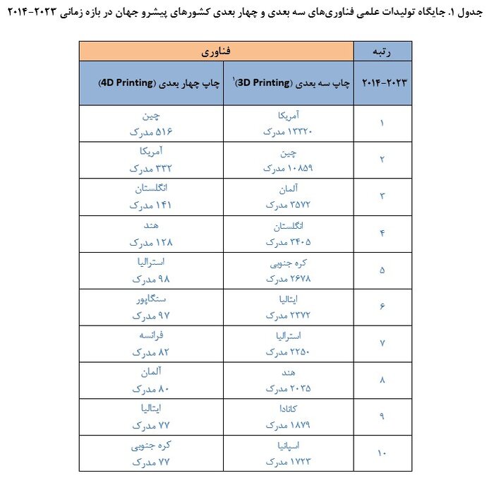 پیشتازی ایران در تولیدات علمی چاپ سه‌بعدی و چهار بعدی جهان اسلام