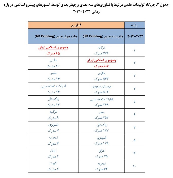 پیشتازی ایران در تولیدات علمی چاپ سه‌بعدی و چهار بعدی جهان اسلام