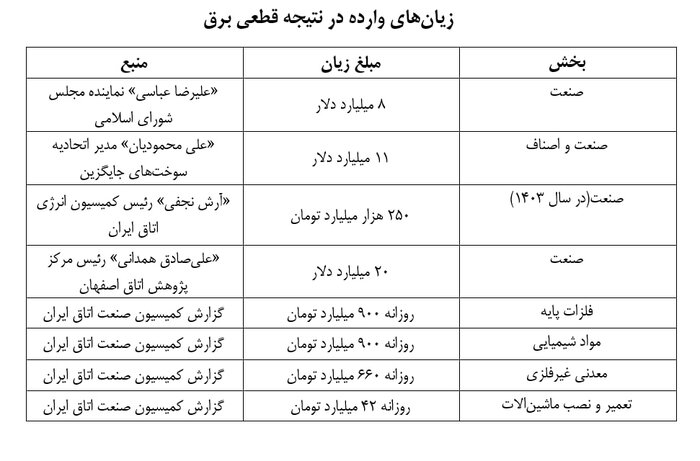 آوار میلیارد دلاری خسارت خاموشیها بر سر صنایع/راههای تراز برق
