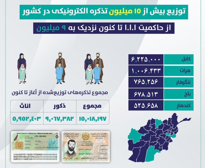 برای بیش از ۱۵ میلیون تن تذکره الکترونیکی توزیع شده‌ است