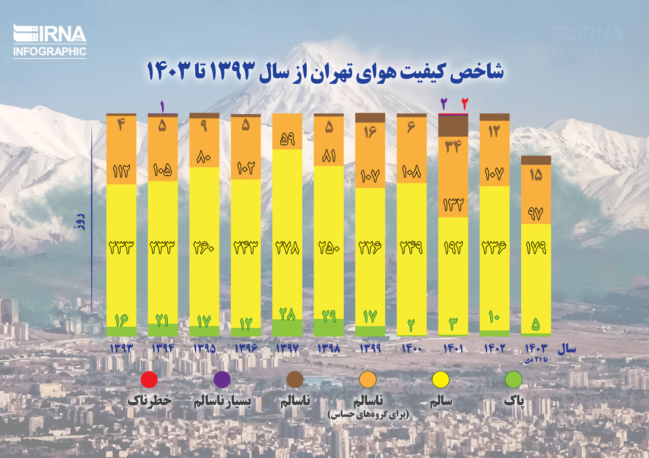 شاخص کیفیت هوای تهران از سال ۱۳۹۳ تا ۱۴۰۳