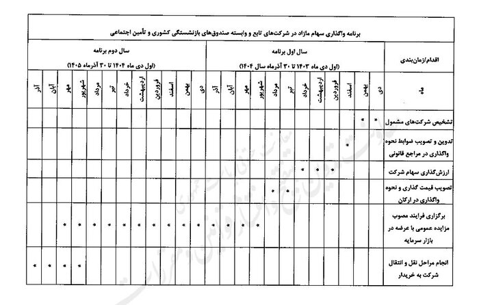زمان بندی واگذاری سهام متعلق به صندوقهای بازنشستگی اعلام شد+جدول