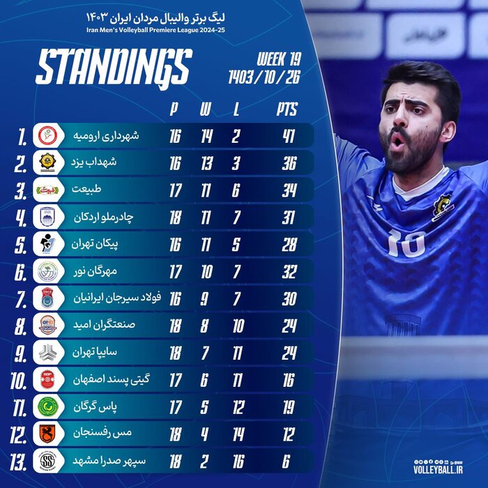 هفته نوزدهم لیگ برتر والیبال تحت تأثیر حواشی