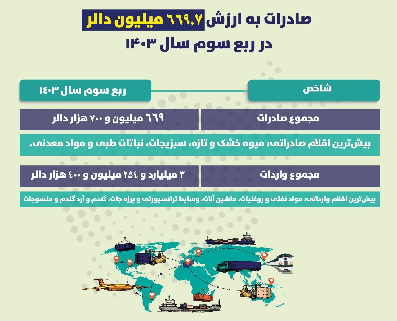 صادرات افغانستان نسبت به سال گذشته بیش از ۳۴ میلیون دالر افزایش یافته است