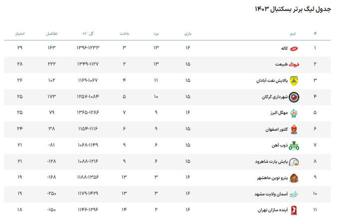 لیگ برتر بسکتبال | کاله مازندران - گلنور اصفهان؛ مصاف برای استمرار صدرنشینی