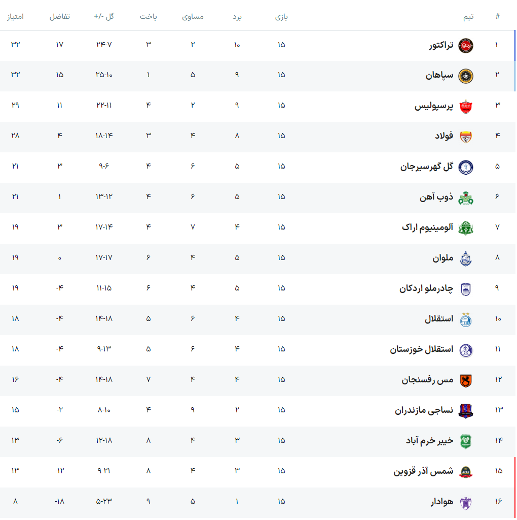 جدول ردهبندی لیگ برتر فوتبال کشور