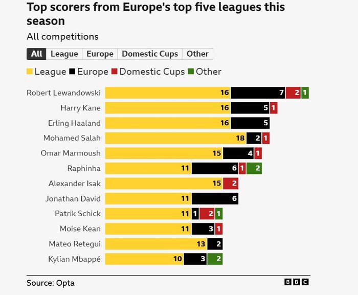 نگاهی به گلزنان برتر لیگهای معتبر اروپایی؛ لواندوفسکی در ۳۶ سالگی هم میتازد